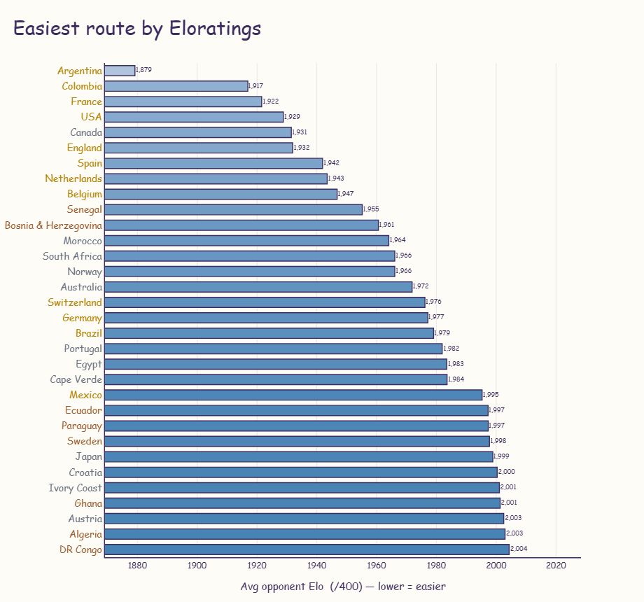 Easiest route by Elo ratings: average opponent Elo for each team, sorted from easiest to hardest, with Argentina at the top.